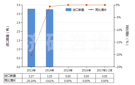 2013-2017年2月中國頭孢噻肟及其鹽(HS29419057)進(jìn)口量及增速統(tǒng)計(jì)